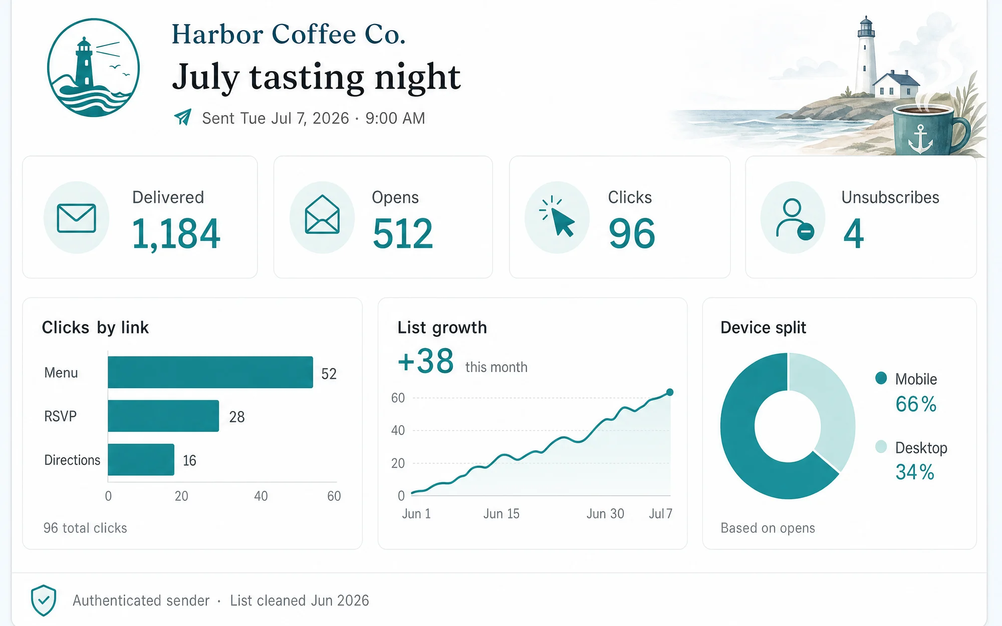 Illustrative campaign report with delivered, opens, clicks, and list growth.