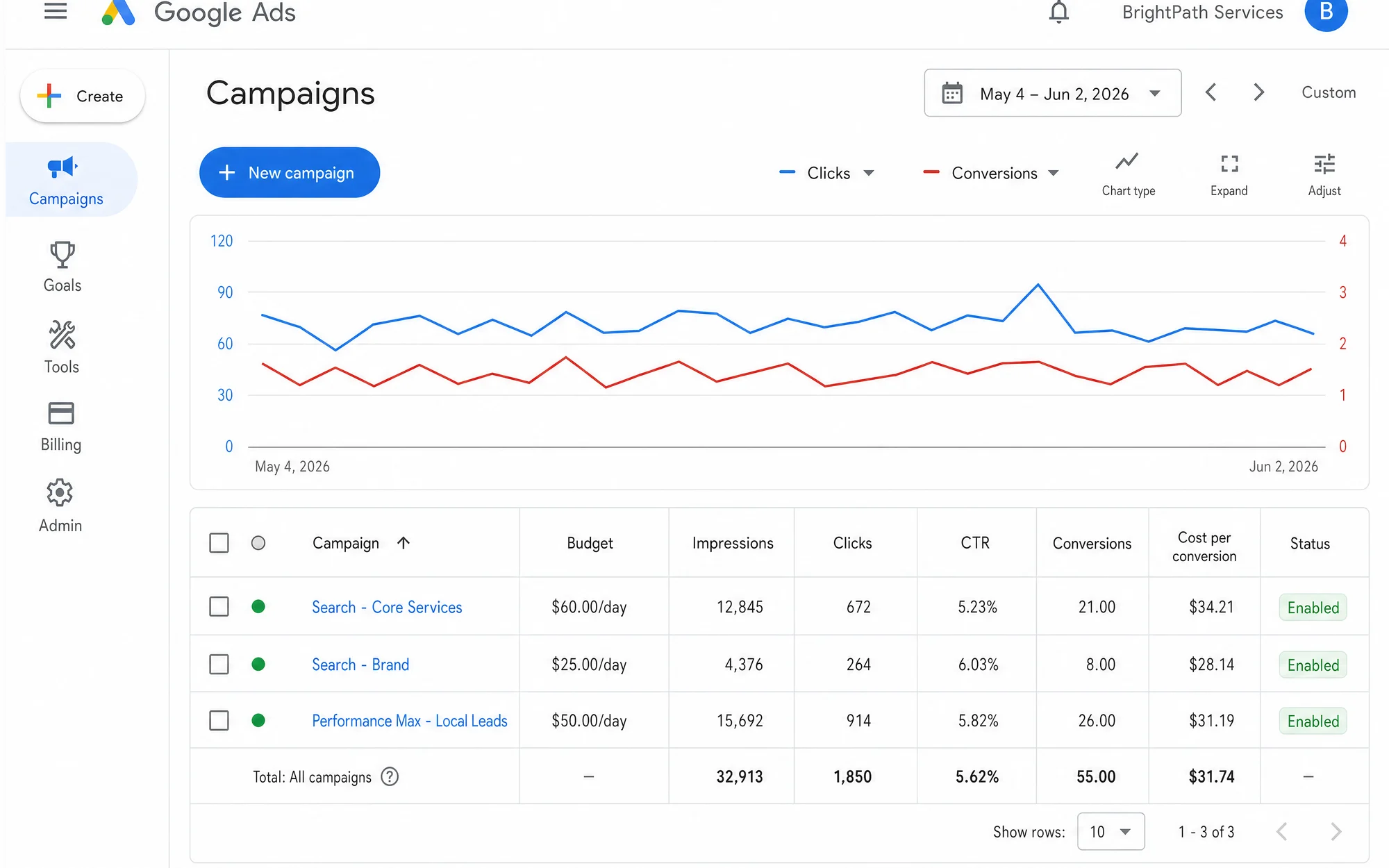 Illustrative Google Ads overview with campaign rows, budgets, and conversion columns.