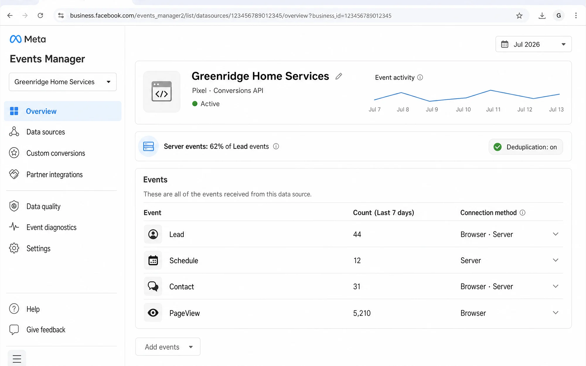 Illustrative Meta Events Manager showing pixel and Conversions API lead events.