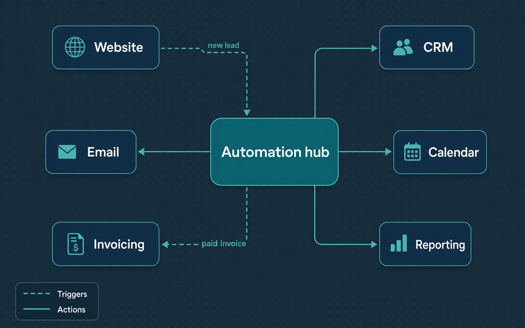 Illustrative integration map connecting website, CRM, email, and invoicing through one hub.