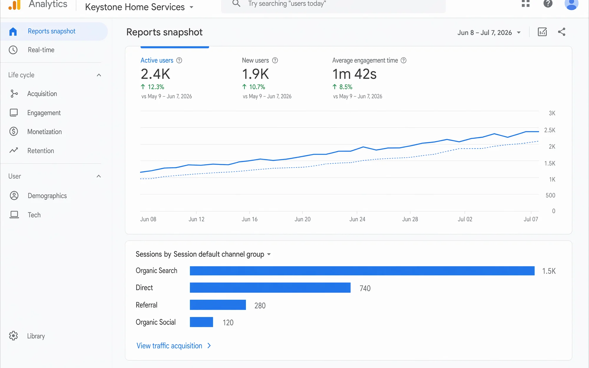Illustrative GA4 snapshot with active users trending up and organic search leading channels.