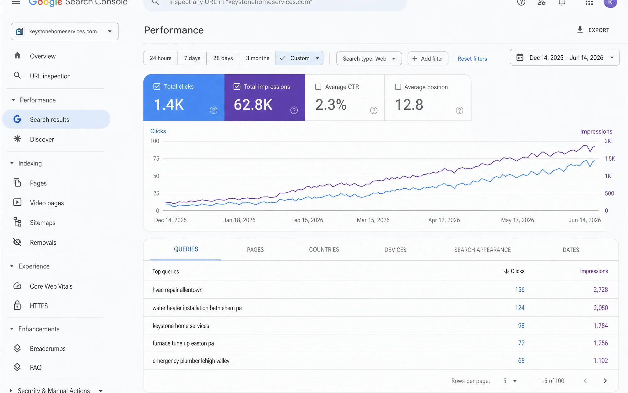 Illustrative Search Console performance report with clicks, impressions, and local queries.