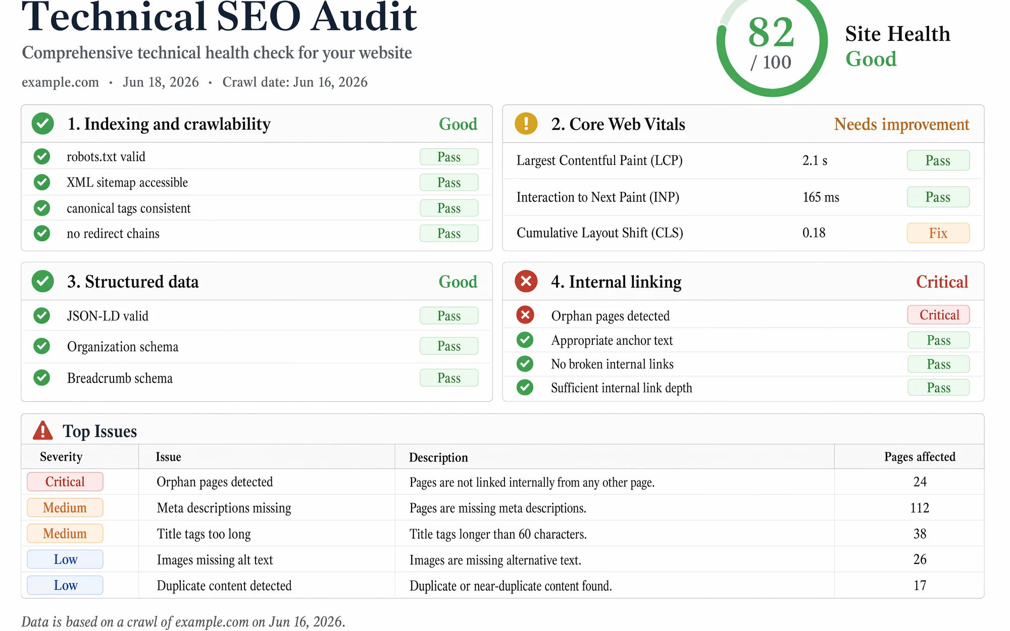 Illustrative technical SEO audit page with a health score and prioritized fix list.