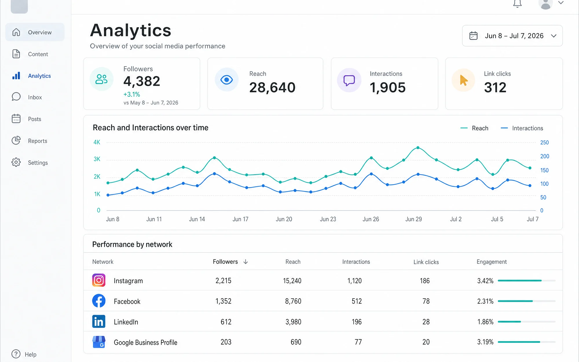 Illustrative social analytics view with reach, interactions, and per-network breakdown.