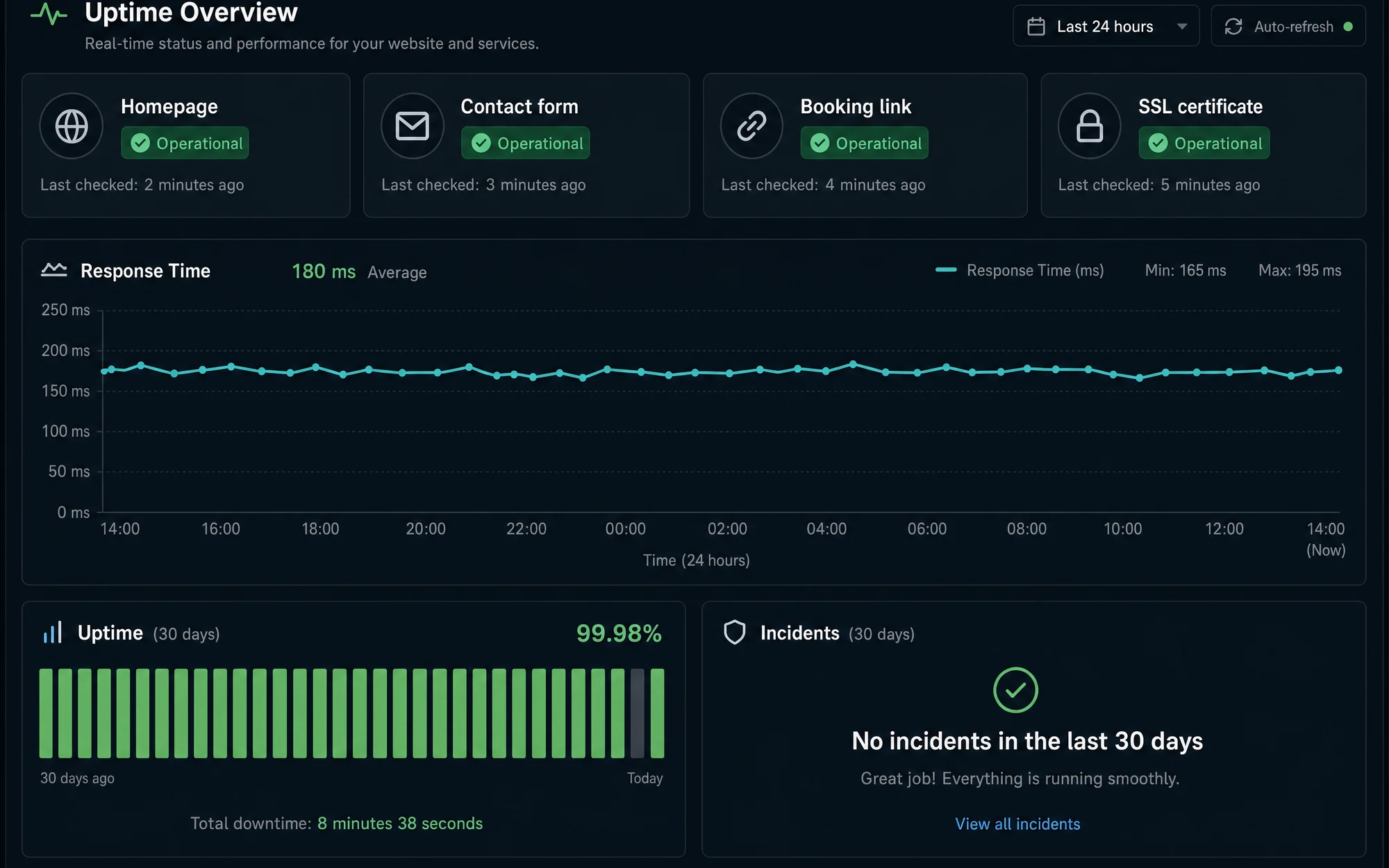 Illustrative uptime dashboard with operational checks and a 30-day uptime bar.