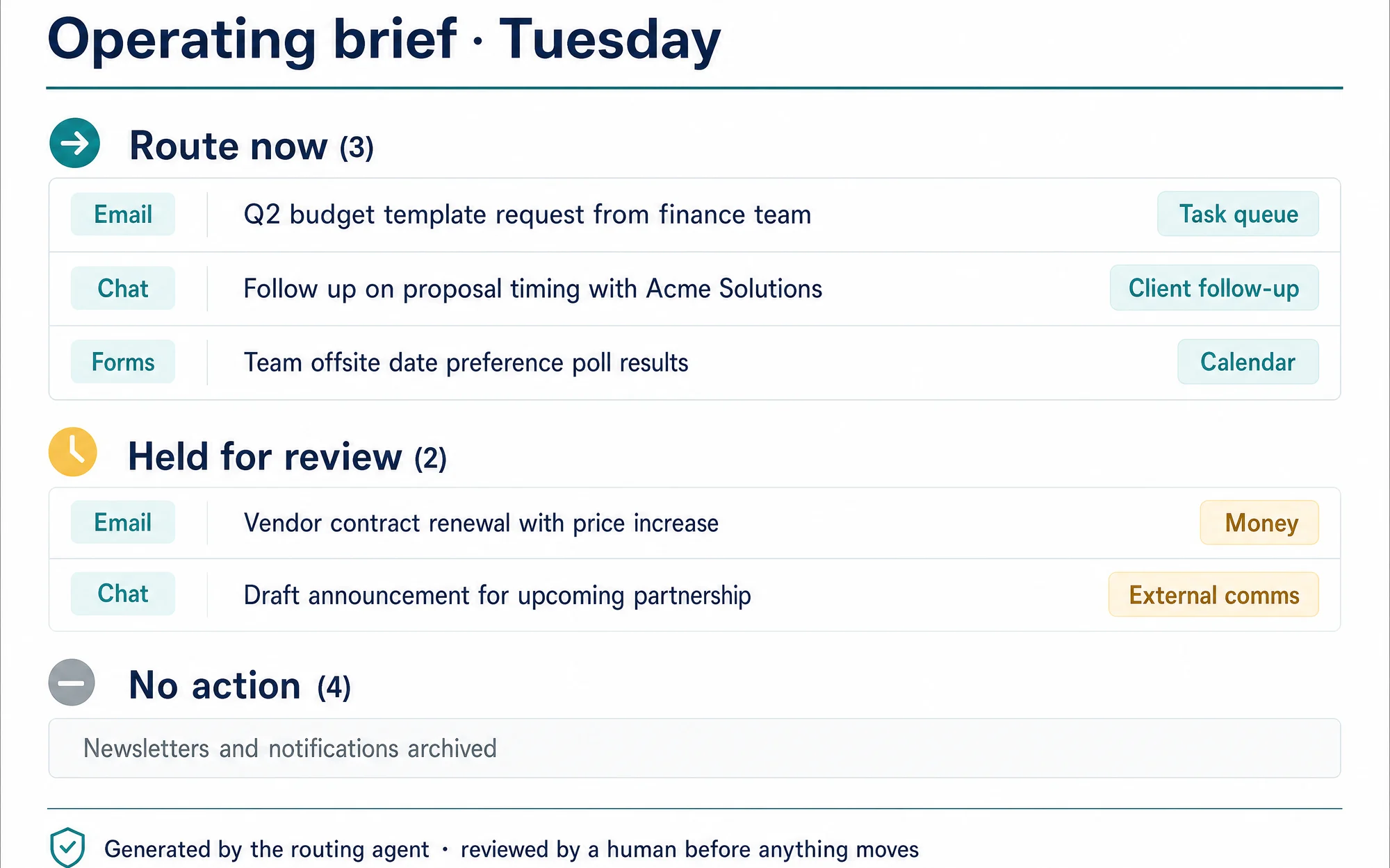 Illustrative recreation of the daily operating brief the routing agent produces for review