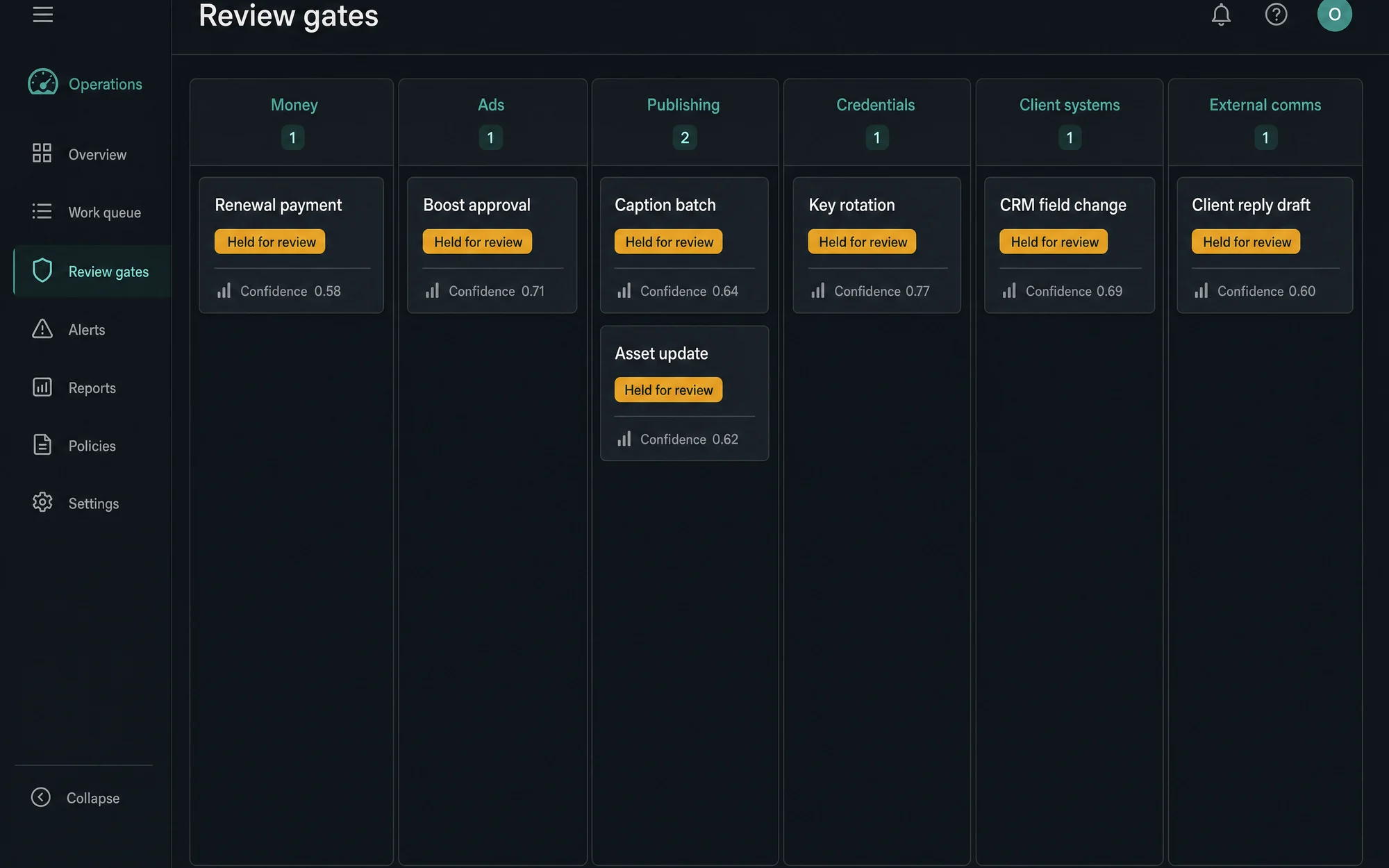 Illustrative recreation of the review-gate board holding sensitive actions for human approval