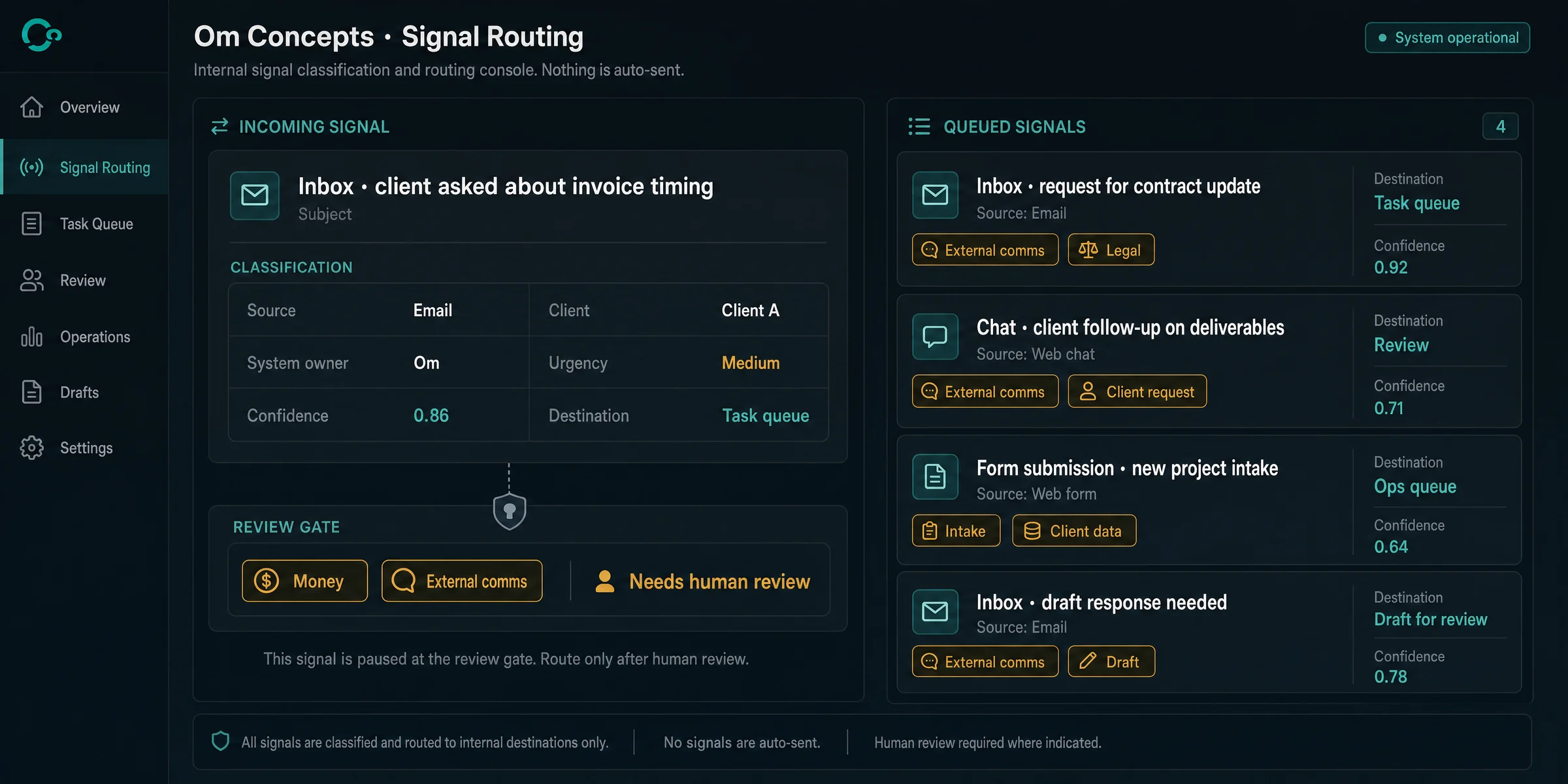 Illustrative recreation of the signal routing console classifying an incoming item before anything moves
